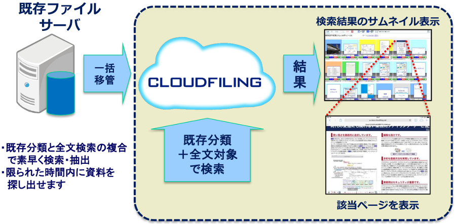 ファイルサーバ移管とCLOUDFILINGでの操作概略