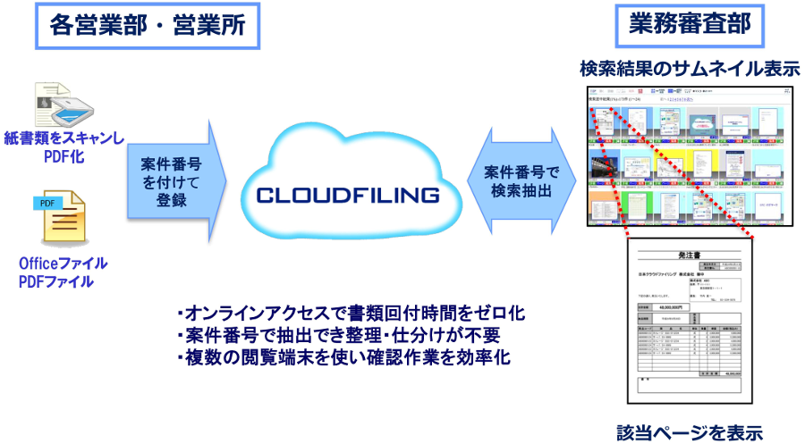 ペーパーワーク削減による業務フロー改善