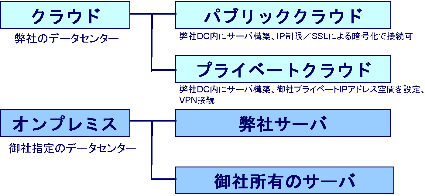 CLOUDFILING®で瞬時に文書アクセス