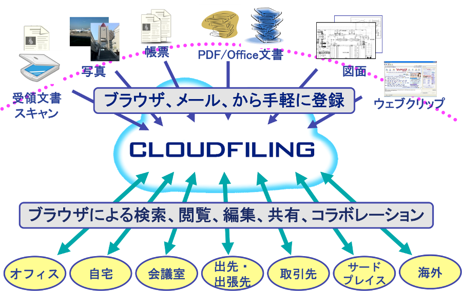 CLOUDFILINGについてのよくある質問 CLOUDFILINGについてのよくある質問